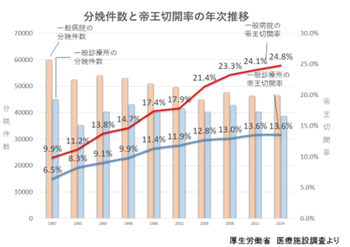 分析件数と帝切開率の年次推移
