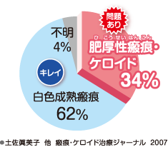 肥厚性瘢痕・ケロイドの発生率